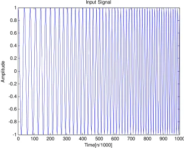 Figure 20: Test signal with linear chirp rate = 0.001 start at 200 Hz, Sampling Frequency = 8000 