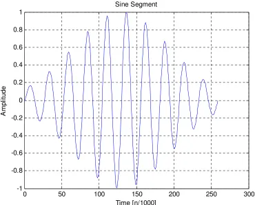 Figure 22: Example of Gaussian Windowed Sine Segment Used for Projection 