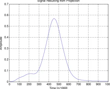 Figure 23: Example of Signal Resulting from Projection Used for Peak Detection. (The highest peak indicates matching frequency found