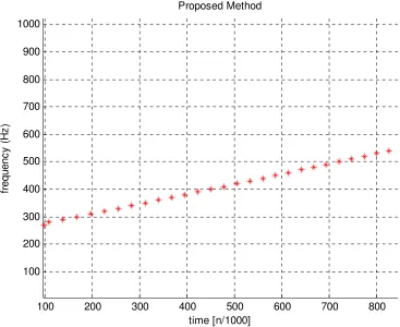 Figure 24: Results from Proposed Method with Peak Detection (Window Size = 10*Period of Scanning Frequency Range i, τ = 1 i = 100-4000Hz with Interval of 10Hz) 