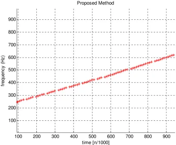 Figure 25: Results from Proposed Method with Peak Detection (Window Size = 4*Period of i, τ = 10 Scanning Frequency Range i = 100-4000Hz with Interval of 5Hz) 