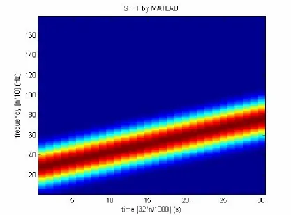Figure 26: Results from STFT (Spectrogram) by MATLAB (Window Size = 64, FFT size = 1024, 50% overlapped) 