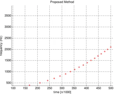 Figure 28: Results from Proposed Method with Peak Detection (Window Size = 2*Period of i, τ = 1, Scanning Frequency Range i = 100-4000Hz with Interval of 100Hz) 