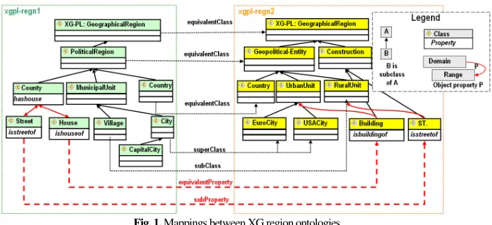 Fig. 1. Mappings between XG region ontologies 