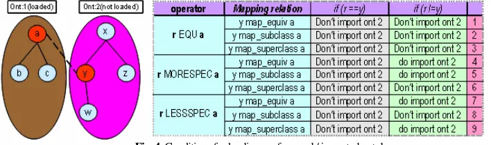Fig. 4. Conditions for loading a referenced / imported ontology 