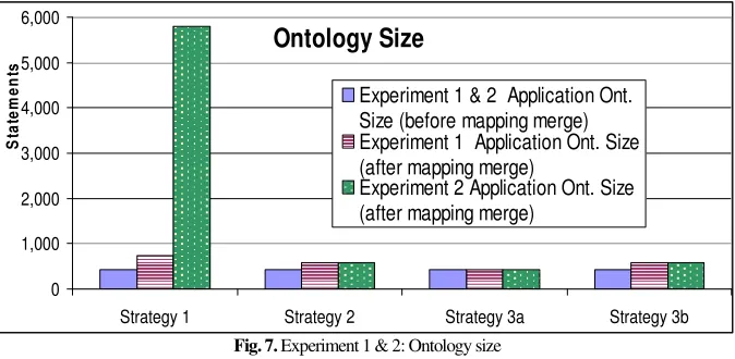 Fig. 7. Experiment 1 & 2: Ontology size 