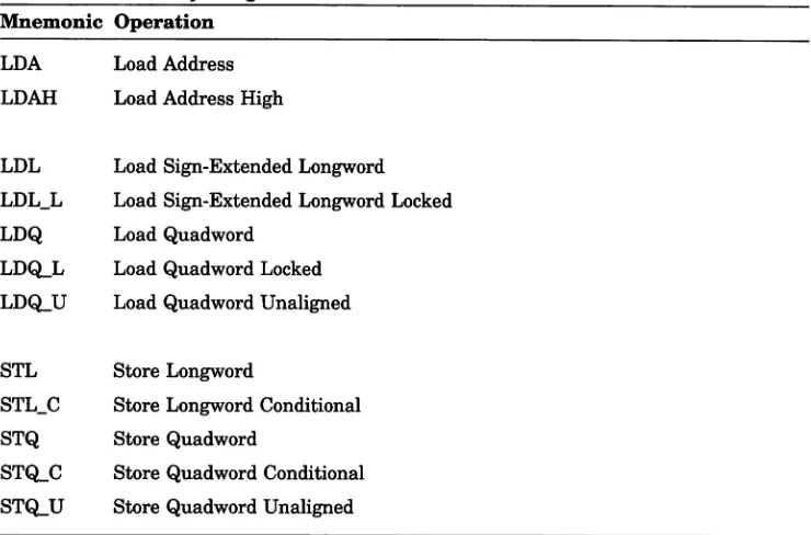 Table 4-2:Memory Integer Load/Store Instructions