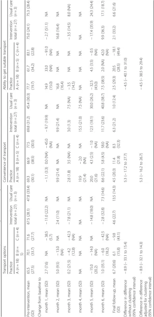 Table 6 Baseline, follow-up and monthly mean change in visual analogues (score from 0 to 100) for the transport context mechanism outcome configuration