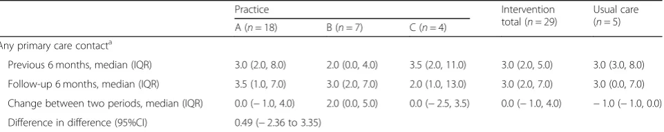 Table 7 Mean change between baseline and follow-up in quality of life, capability and patient activation for individual practices,intervention combined and usual care