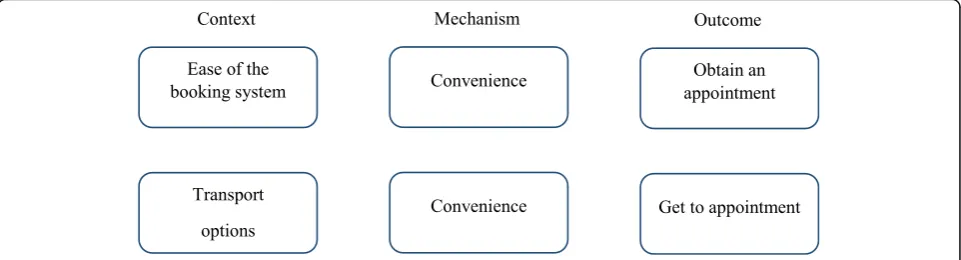Fig. 1 Context-mechanism-outcome configurations associated with the booking system and transport
