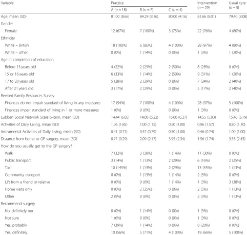 Table 1 Baseline characteristics of included participants