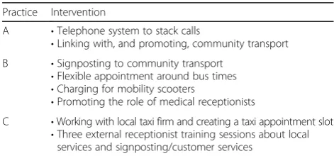 Table 2 Summary of interventions developed