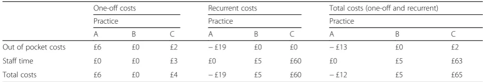 Table 4 Equivalent annual cost per older, socio-disadvantaged older patient without access to a car for each intervention practice