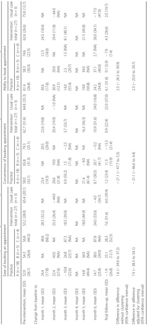 Table 5 Baseline, follow-up and monthly mean change in visual analogues (score from 0 to 100) for the booking context mechanism outcome configuration