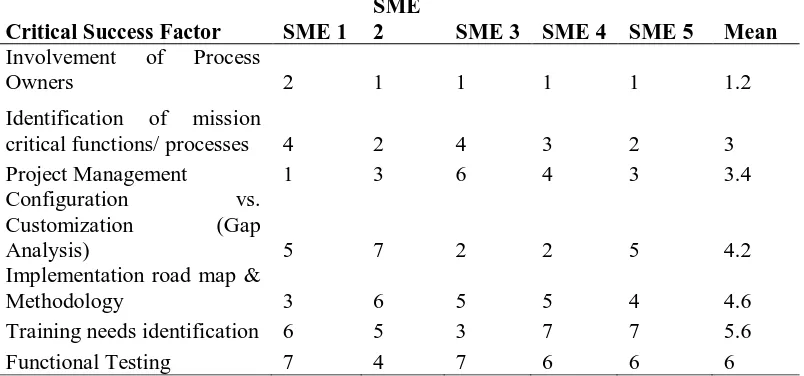Table 8 : The Respondents’ Ranking on CSFs relating to Implementation phase. 