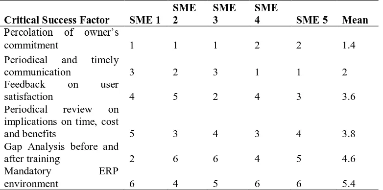 Table 12 : The rankings are summarized at the Implementation Phase. 