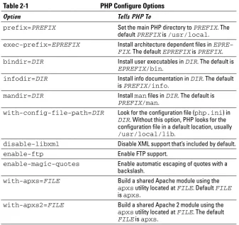 Table 2-1PHP Configure Options