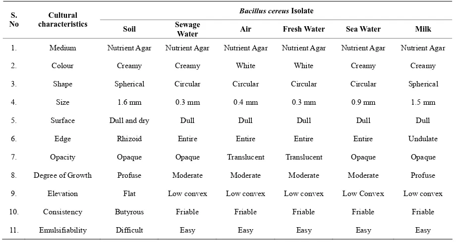 Table 1. Colonial morphology of Bacillus cereus isolates from diverse sources (Jonathan, 2004)