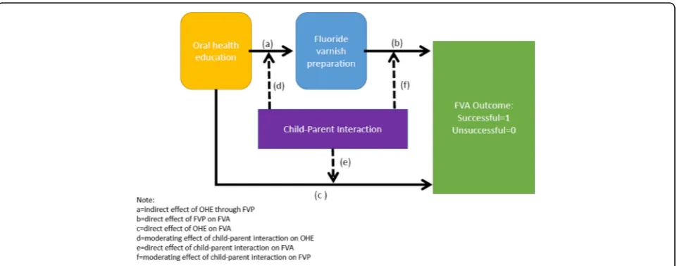 Fig. 1 Hypothesised mediation model for predicting FVA outcome