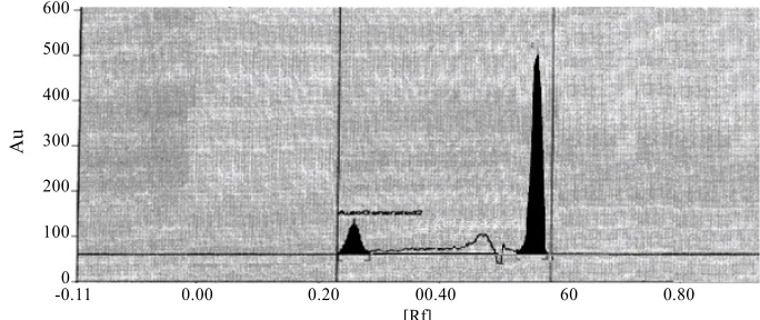 Figure 3. Chromatograms of Niacin and Simvastatin in standard solution.