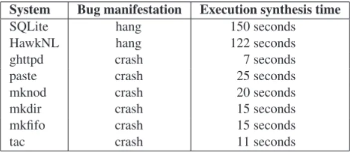 Table 1: ESD applied to real bugs: ESD synthesizes an execu- execu-tion in tens of seconds, while other tools cannot find a path at all in our experiments capped at 1 hour.