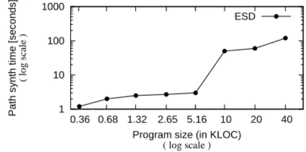 Figure 3: Synthesizing a bug-bound path for programs of varying complexity with ESD and KC .