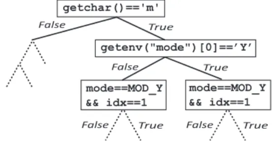 Figure 1: Execution tree for the example in Listing 1.