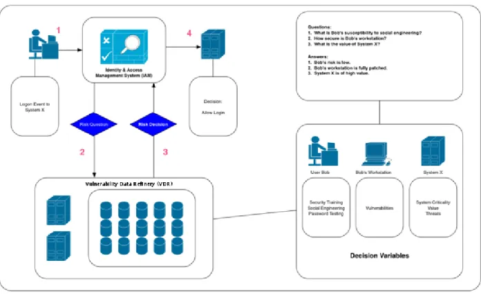 Figure 3  VDR Enhances IAM 