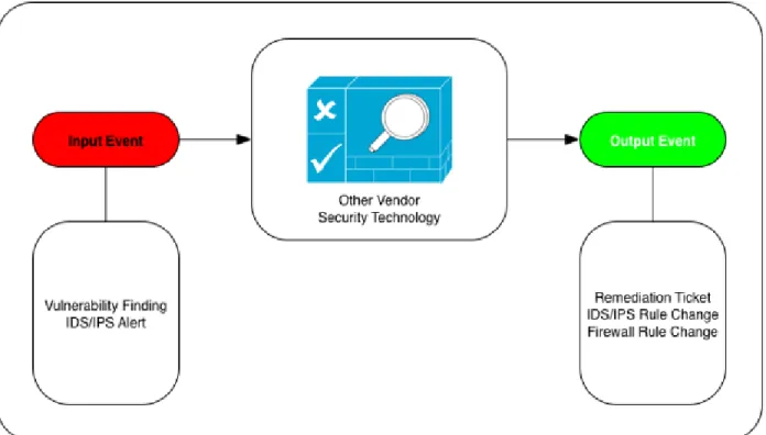 Figure 1 Security Technology Operating in Silo 