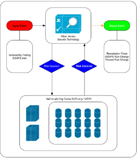 Figure 2 illustrates the same information security technology in operation, but where it reaches out to a  Security  Risk  Intelligence  System  that  operates  as  a  Vulnerability  Data  Refinery  (VDR)  to  query  for  information  which  helps  the  se