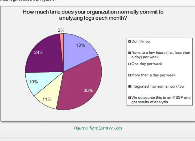 Figure 6. Time Spent on Logs