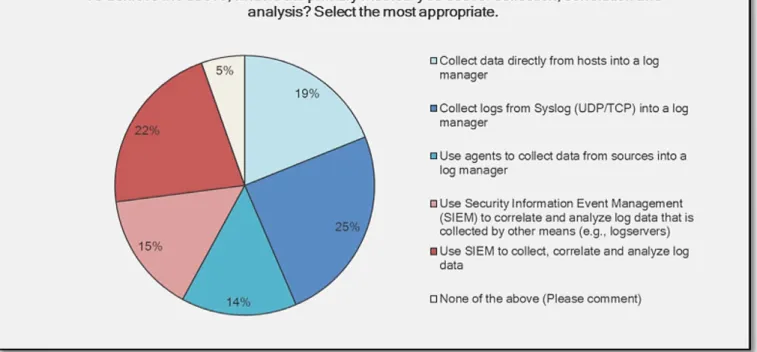 Figure 2. Methods of Collecting and Analyzing Log Data