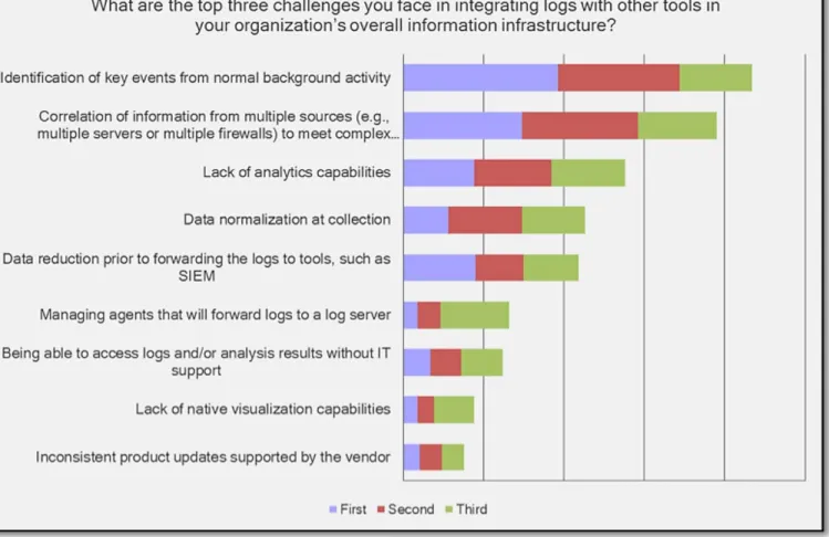 Figure 3. First, Second and Third Most Challenging Aspects of Log Management and Integration