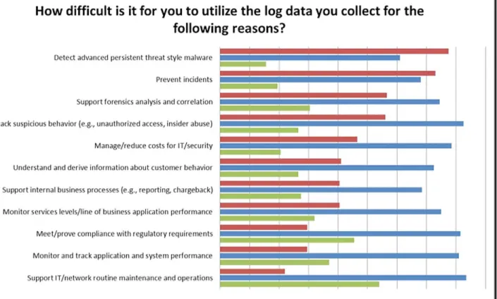 Figure 4. Difficulties in Using Logs