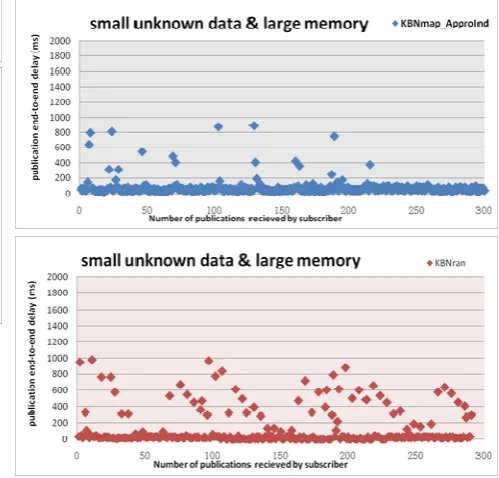 Figure 12: End-to-end Time: Small Unknown Data Rate with Large Available Memory Resources 