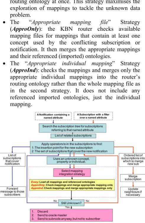 Figure 2: Semantic Interoperability in a KBN router