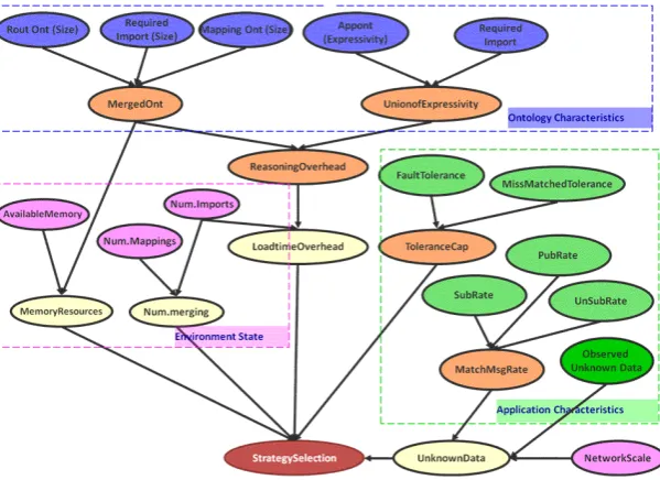 Figure 3: How the factors affecting strategy selection influence each other 