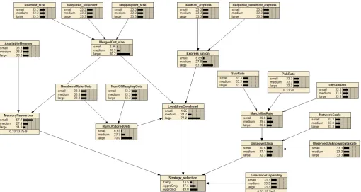 Figure 4: The Bayesian Belief Network for selecting the appropriate semantic interoperability strategy 