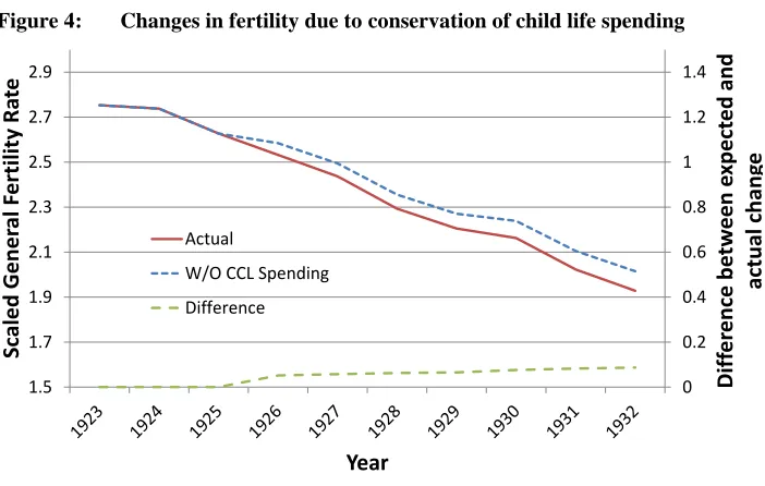 Figure 4: Changes in fertility due to conservation of child life spending 