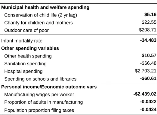 Table 7: Change necessary for 0.1 decrease in fertility 