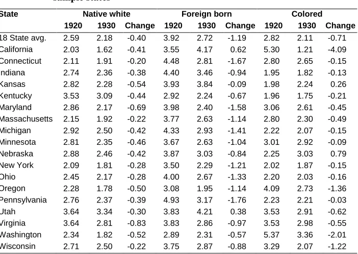 Table 1: Total fertility rate by population group in 1920 and 1930 BRA sample states 