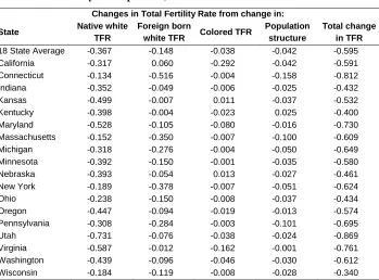 Table 2: Fertility decomposition, 1920–1930 