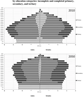 Figure 2: Population pyramids, all EU26 countries combined, 2010 and 2050, by education categories: incomplete and completed primary, 