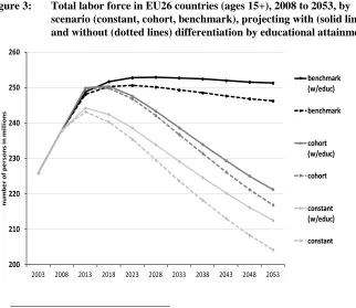Figure 3: Total labor force in EU26 countries (ages 15+), 2008 to 2053, by scenario (constant, cohort, benchmark), projecting with (solid lines) 