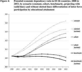 Figure 4: Potential economic dependency ratio in EU26 countries, 2008 to 2053, by scenario (constant, cohort, benchmark), projecting with 