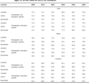 Table 2: Labor force participation rates for all EU26 countries combined, ages 15 to 64, 2008 to 2053, by scenario 