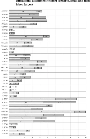 Figure 6: Absolute size of the labor force (ages 15+), by highest level of educational attainment (cohort scenario, small and medium-sized 