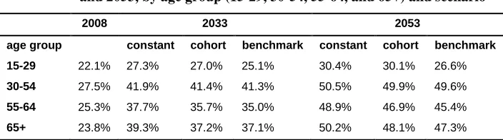 Table 3: Distribution of the labor force (EU26) across age groups (15−29, 30 to 54, 55−64, and 65+), 2008 and 2053, by scenario 