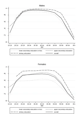 Figure 1: Labor force participation rates for all EU27 countries (except Malta) combined, by highest level of educational attainment, age, and sex; 