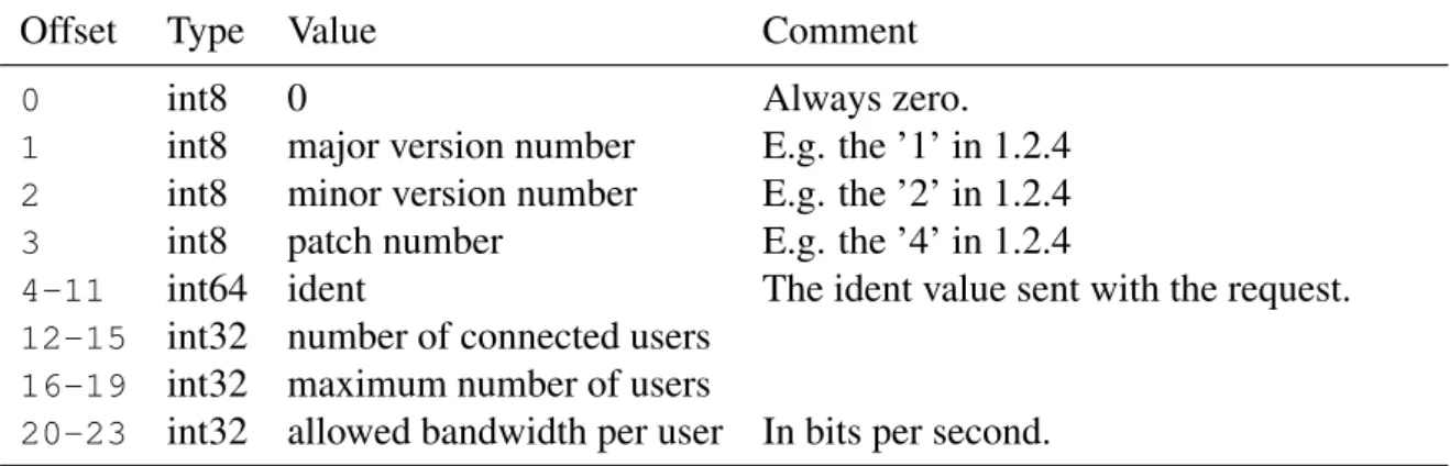 Table 4.1: The Mumble UDP ping packet